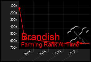 Total Graph of Brandish