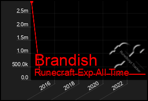 Total Graph of Brandish