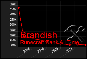 Total Graph of Brandish