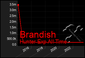 Total Graph of Brandish