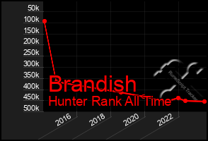 Total Graph of Brandish