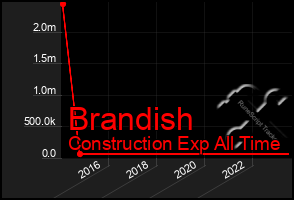 Total Graph of Brandish