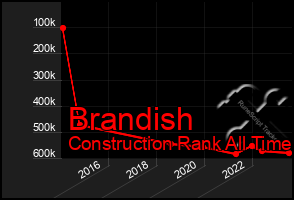 Total Graph of Brandish