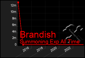 Total Graph of Brandish