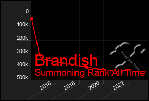 Total Graph of Brandish