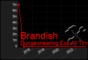 Total Graph of Brandish