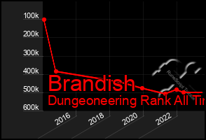 Total Graph of Brandish