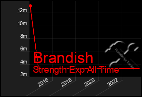 Total Graph of Brandish