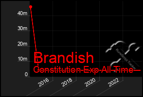 Total Graph of Brandish