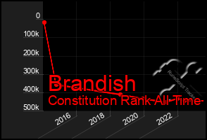 Total Graph of Brandish