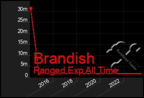 Total Graph of Brandish