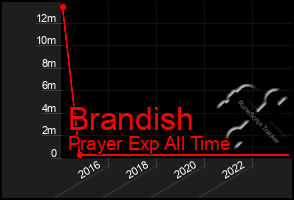 Total Graph of Brandish