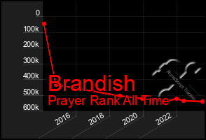 Total Graph of Brandish