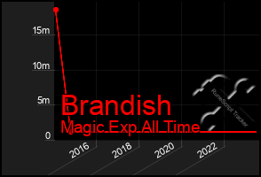 Total Graph of Brandish