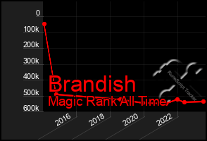 Total Graph of Brandish