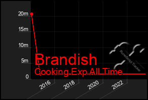 Total Graph of Brandish