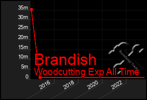 Total Graph of Brandish