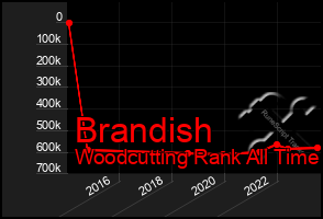 Total Graph of Brandish