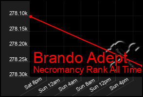 Total Graph of Brando Adept
