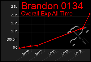 Total Graph of Brandon 0134