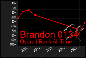 Total Graph of Brandon 0134