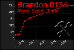 Total Graph of Brandon 0134