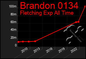 Total Graph of Brandon 0134