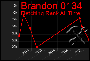 Total Graph of Brandon 0134