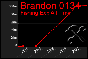 Total Graph of Brandon 0134