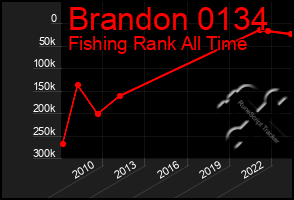 Total Graph of Brandon 0134