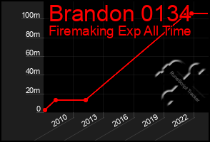 Total Graph of Brandon 0134