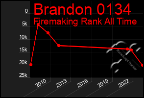 Total Graph of Brandon 0134