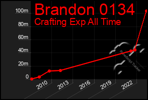 Total Graph of Brandon 0134