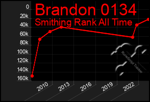 Total Graph of Brandon 0134