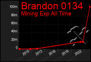 Total Graph of Brandon 0134