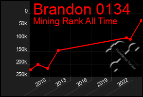 Total Graph of Brandon 0134