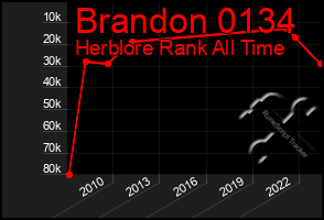 Total Graph of Brandon 0134