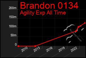 Total Graph of Brandon 0134