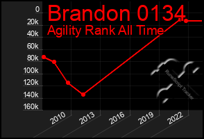 Total Graph of Brandon 0134