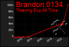 Total Graph of Brandon 0134