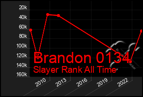 Total Graph of Brandon 0134