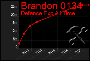 Total Graph of Brandon 0134