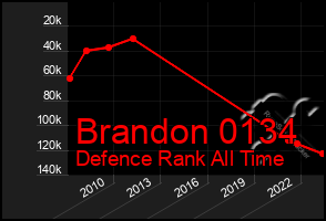 Total Graph of Brandon 0134