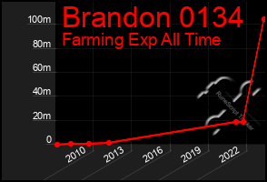 Total Graph of Brandon 0134