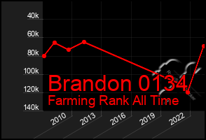 Total Graph of Brandon 0134