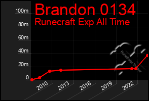 Total Graph of Brandon 0134