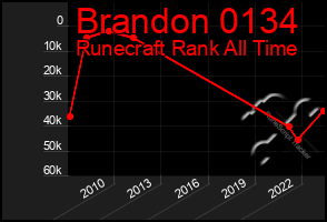 Total Graph of Brandon 0134