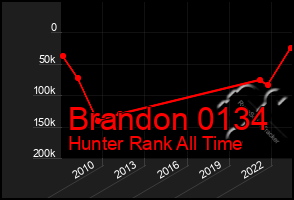 Total Graph of Brandon 0134