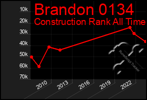 Total Graph of Brandon 0134