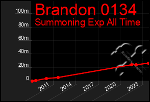 Total Graph of Brandon 0134